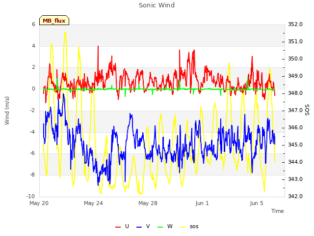 Explore the graph:Sonic Wind in a new window