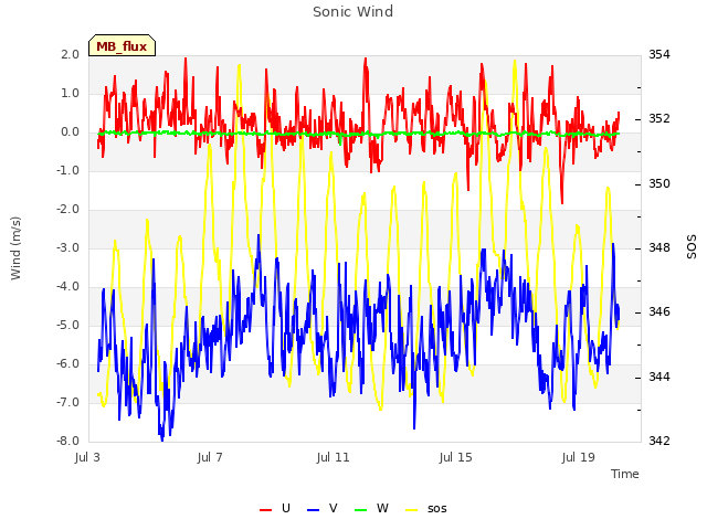 Explore the graph:Sonic Wind in a new window