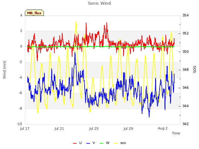 Explore the graph:Sonic Wind in a new window