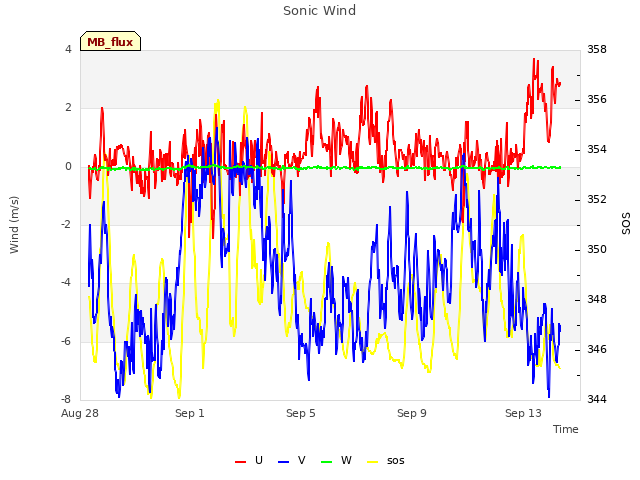 Explore the graph:Sonic Wind in a new window