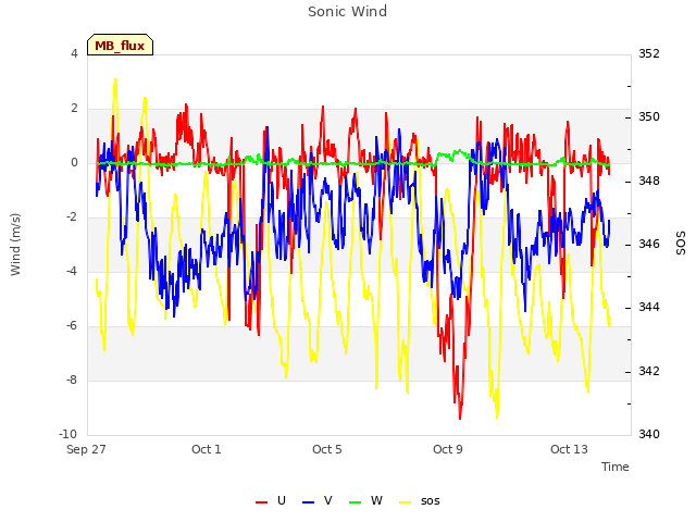 Explore the graph:Sonic Wind in a new window