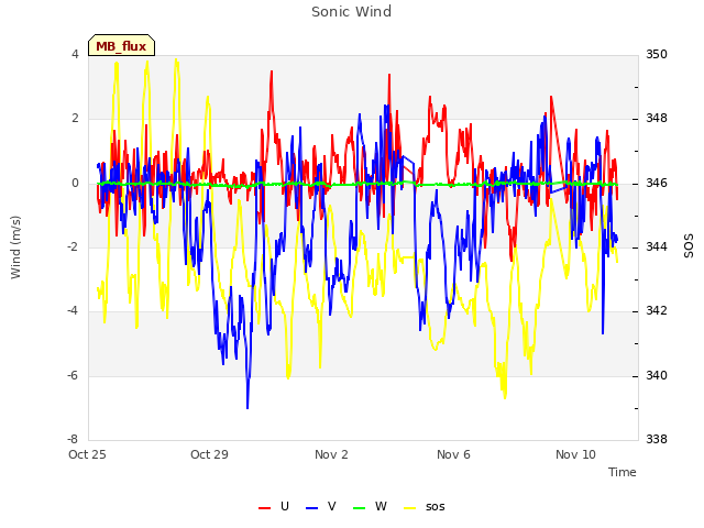 Explore the graph:Sonic Wind in a new window