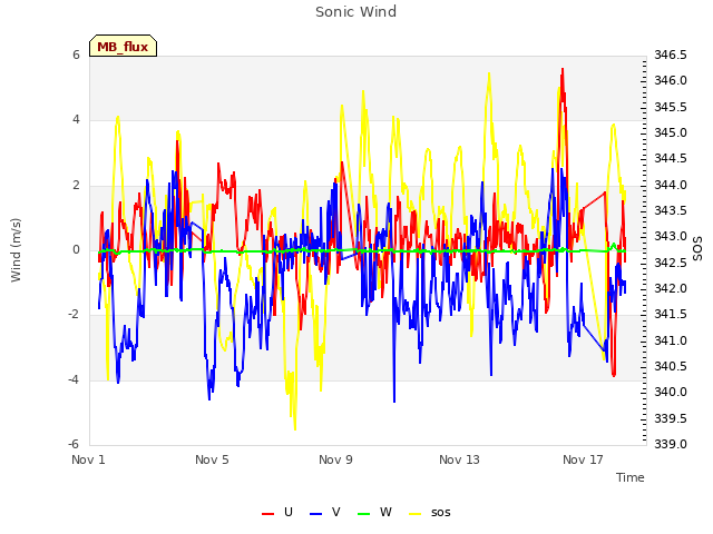 Explore the graph:Sonic Wind in a new window