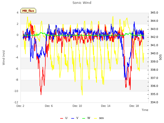 Explore the graph:Sonic Wind in a new window