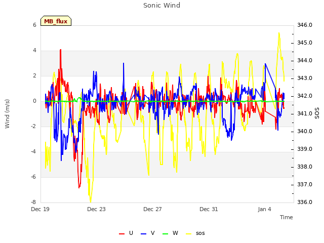 Explore the graph:Sonic Wind in a new window