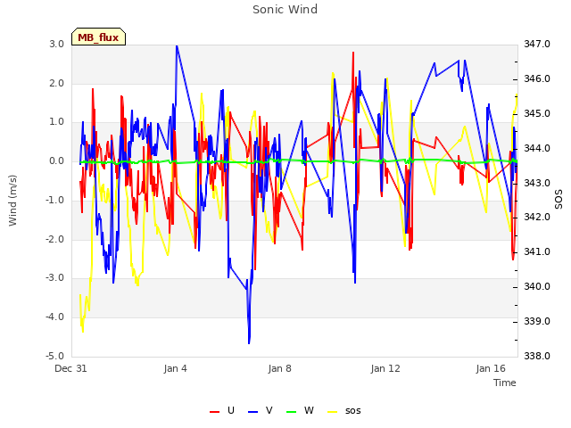 Explore the graph:Sonic Wind in a new window
