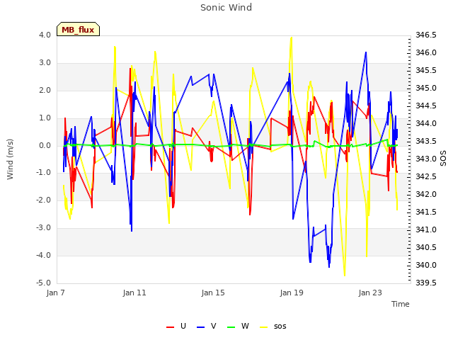 Explore the graph:Sonic Wind in a new window