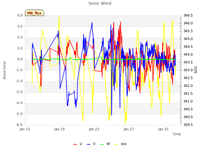 Explore the graph:Sonic Wind in a new window