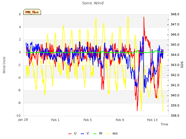 Explore the graph:Sonic Wind in a new window