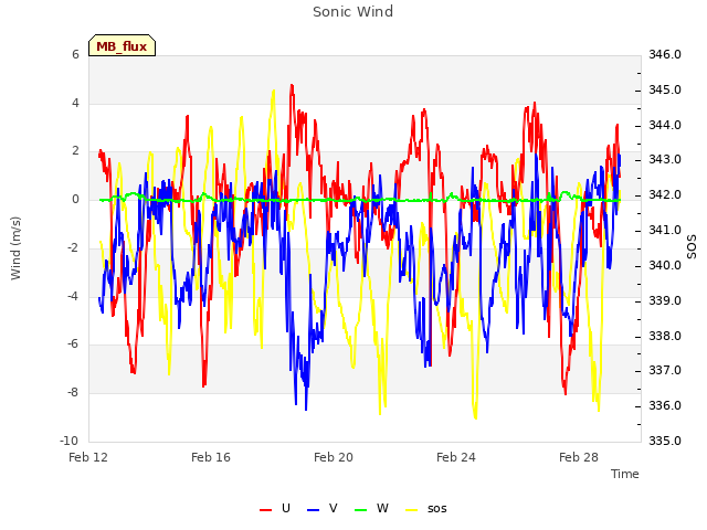 Explore the graph:Sonic Wind in a new window