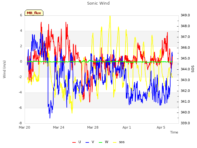 Explore the graph:Sonic Wind in a new window