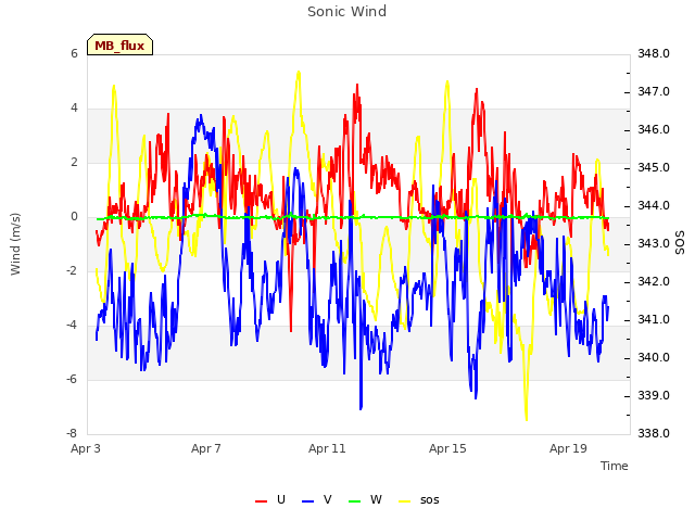 Explore the graph:Sonic Wind in a new window