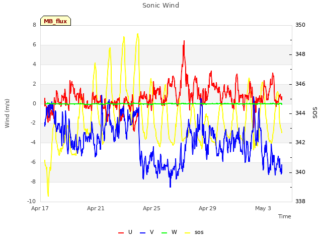 Explore the graph:Sonic Wind in a new window