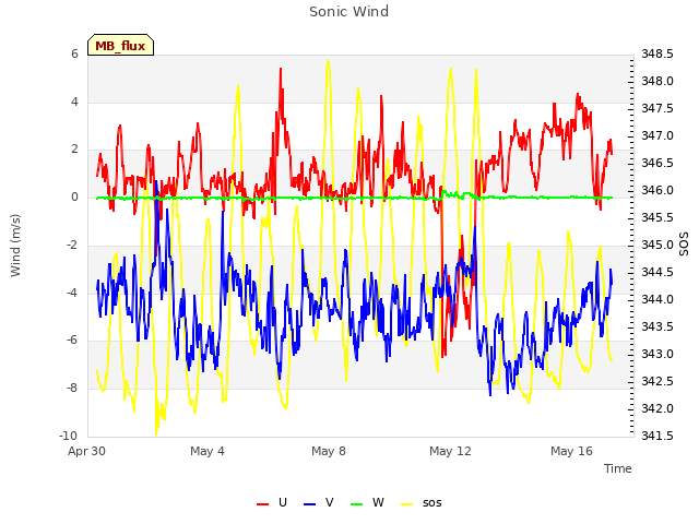 Explore the graph:Sonic Wind in a new window