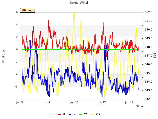 Explore the graph:Sonic Wind in a new window