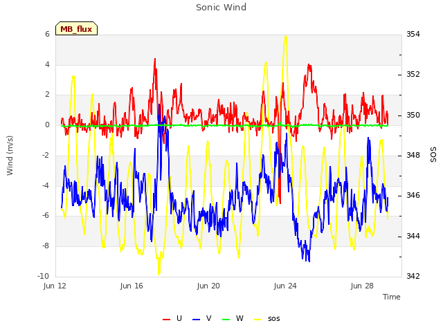 Explore the graph:Sonic Wind in a new window