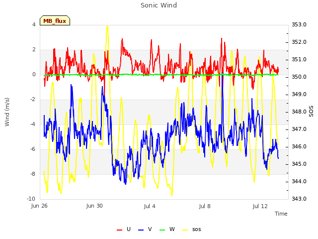 Explore the graph:Sonic Wind in a new window