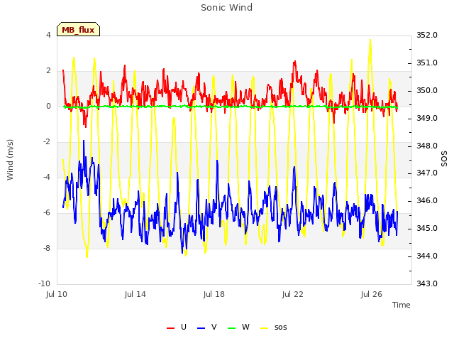 Explore the graph:Sonic Wind in a new window