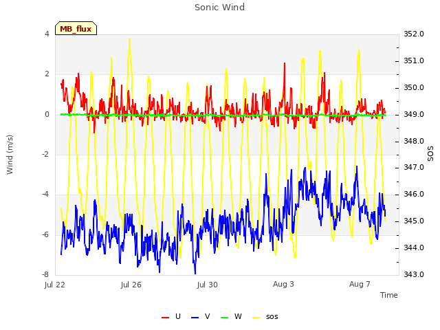 Explore the graph:Sonic Wind in a new window