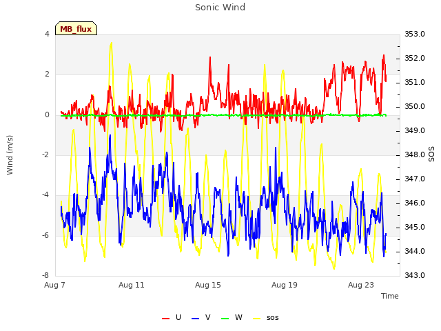 Explore the graph:Sonic Wind in a new window