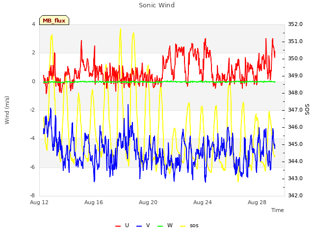 Explore the graph:Sonic Wind in a new window