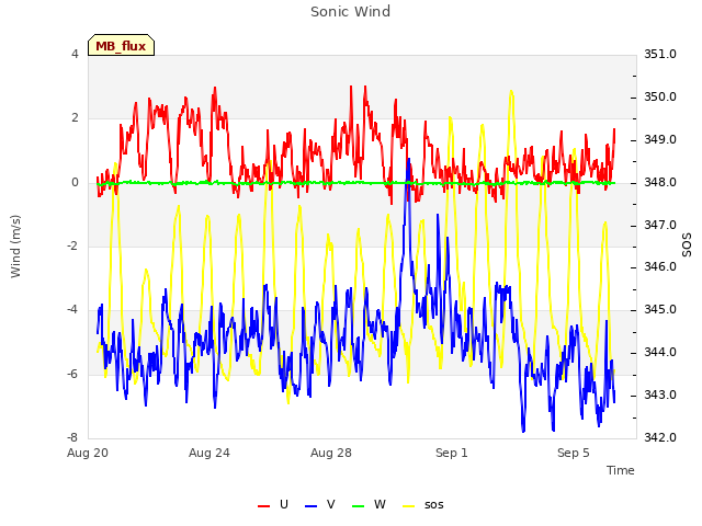 Explore the graph:Sonic Wind in a new window