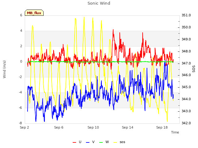 Explore the graph:Sonic Wind in a new window