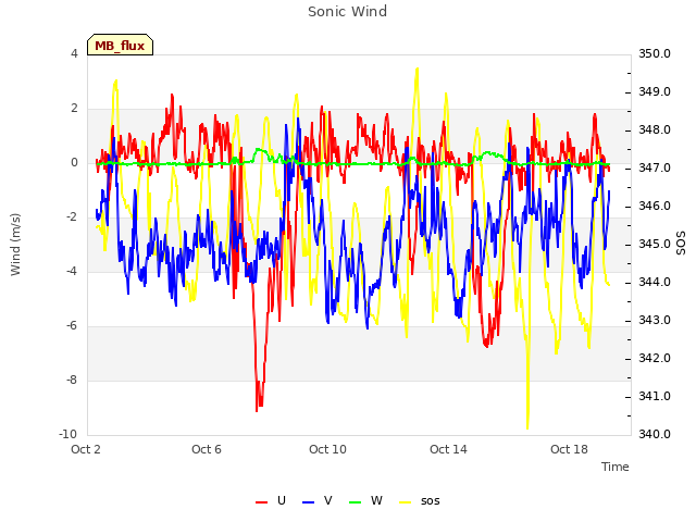 Explore the graph:Sonic Wind in a new window