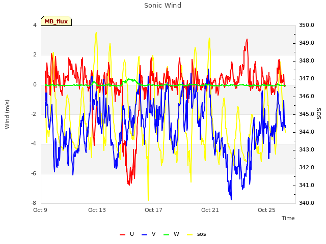 Explore the graph:Sonic Wind in a new window