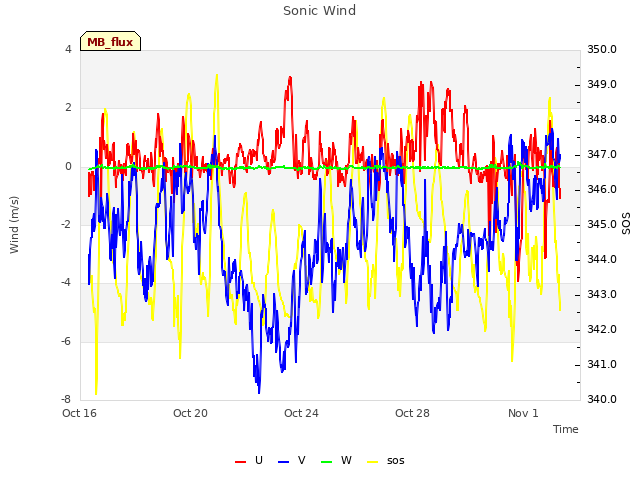 Explore the graph:Sonic Wind in a new window