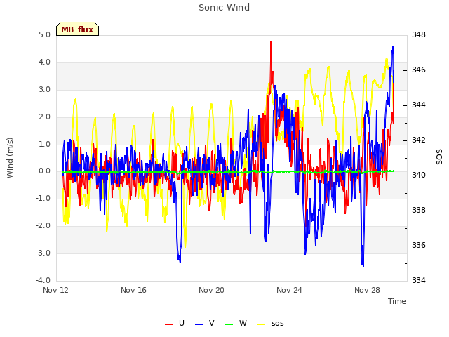 Explore the graph:Sonic Wind in a new window