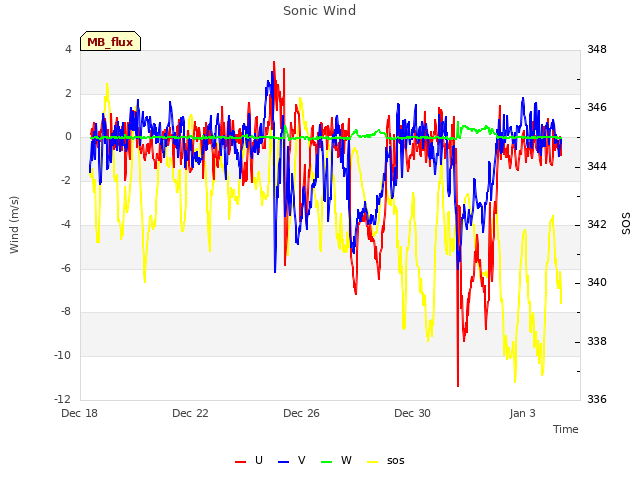 Explore the graph:Sonic Wind in a new window