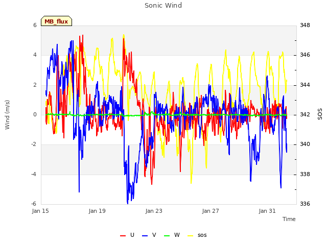 Explore the graph:Sonic Wind in a new window