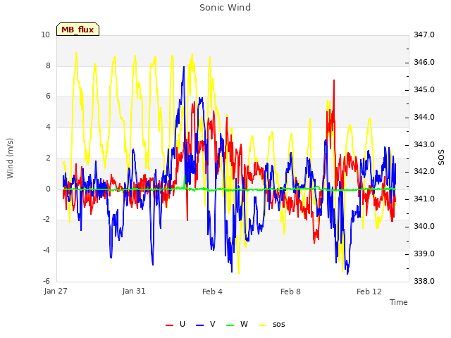 Explore the graph:Sonic Wind in a new window