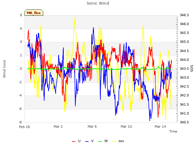 Explore the graph:Sonic Wind in a new window