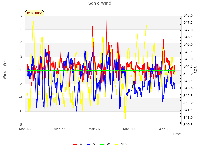 Explore the graph:Sonic Wind in a new window