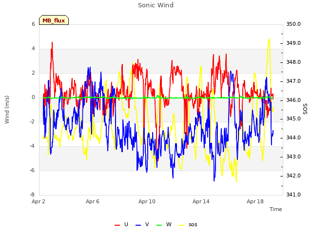 Explore the graph:Sonic Wind in a new window