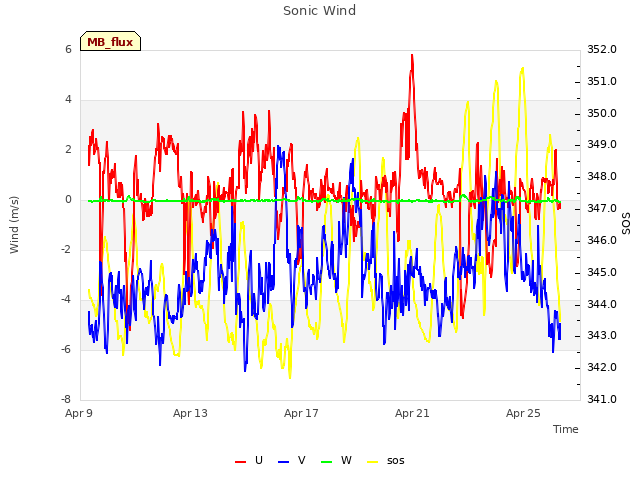 Explore the graph:Sonic Wind in a new window