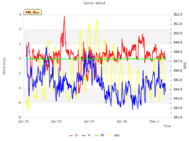 Explore the graph:Sonic Wind in a new window