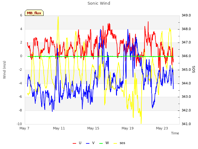 Explore the graph:Sonic Wind in a new window