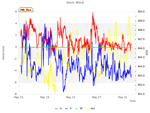 Explore the graph:Sonic Wind in a new window