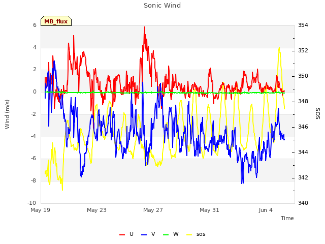 Explore the graph:Sonic Wind in a new window