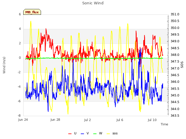 Explore the graph:Sonic Wind in a new window