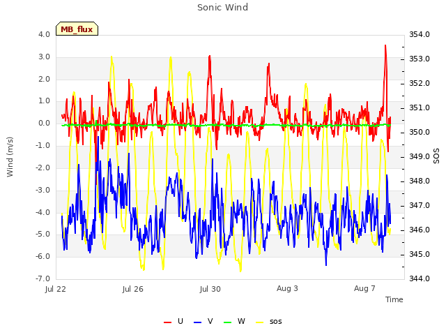 Explore the graph:Sonic Wind in a new window