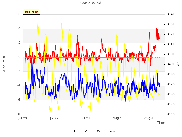 Explore the graph:Sonic Wind in a new window