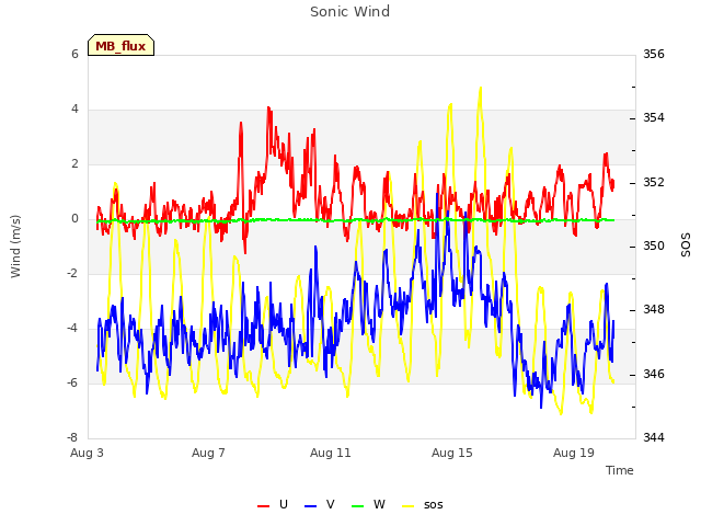 Explore the graph:Sonic Wind in a new window