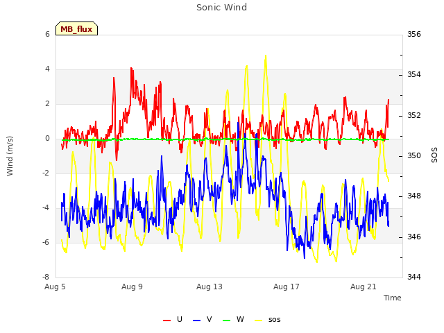 Explore the graph:Sonic Wind in a new window