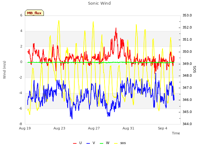 Explore the graph:Sonic Wind in a new window