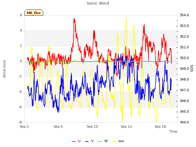 Explore the graph:Sonic Wind in a new window