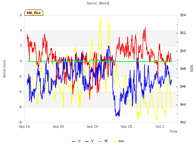 Explore the graph:Sonic Wind in a new window